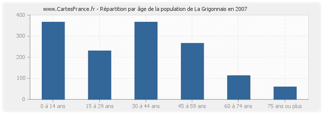 Répartition par âge de la population de La Grigonnais en 2007